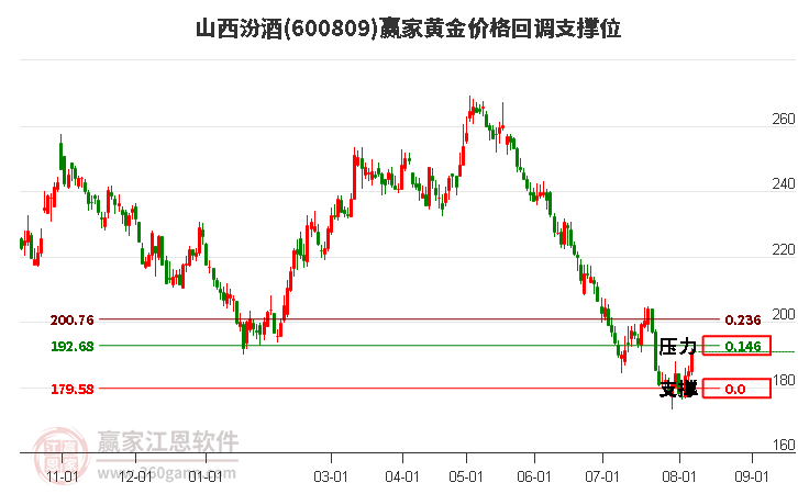 600809山西汾酒黄金价格回调支撑位工具