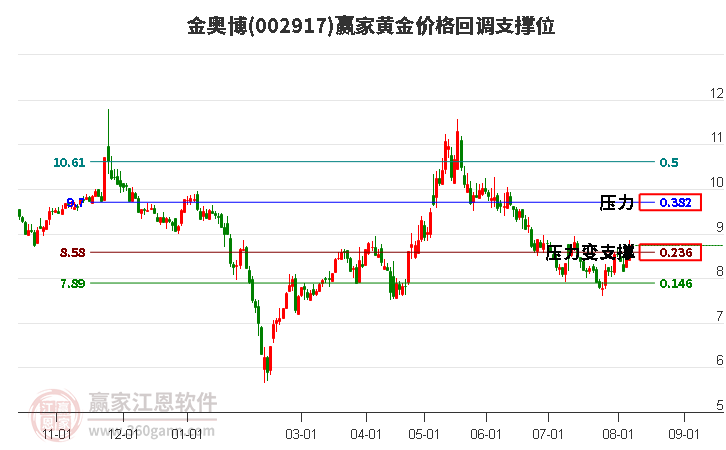 002917金奥博黄金价格回调支撑位工具