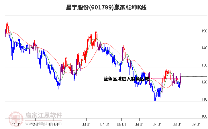 601799星宇股份赢家乾坤K线工具