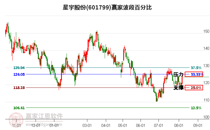 601799星宇股份波段百分比工具