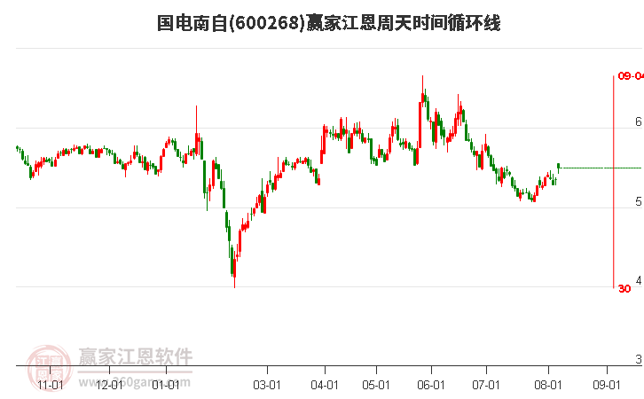 600268國電南自江恩周天時間循環(huán)線工具