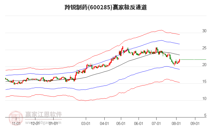 600285羚锐制药赢家极反通道工具