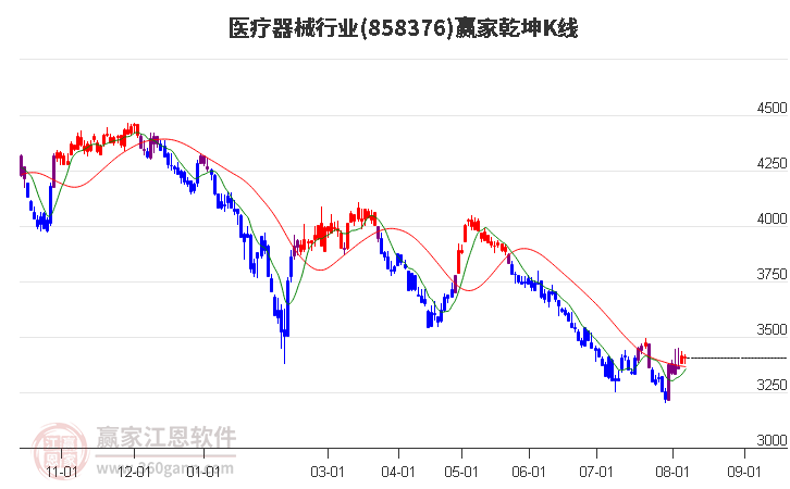 858376医疗器械赢家乾坤K线工具