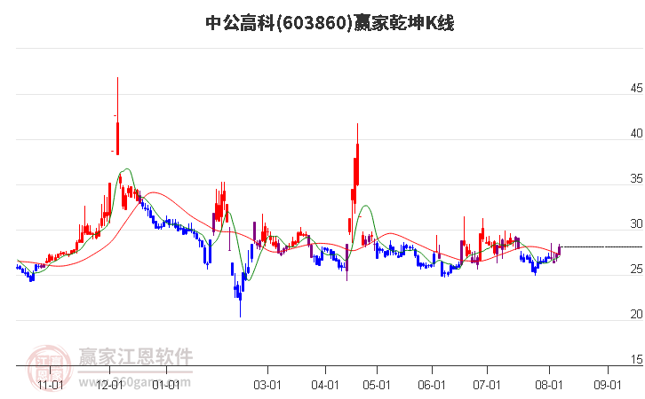 603860中公高科赢家乾坤K线工具