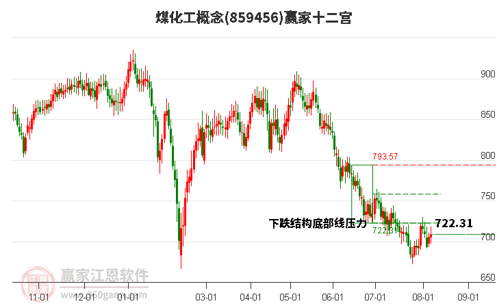 859456煤化工赢家十二宫工具