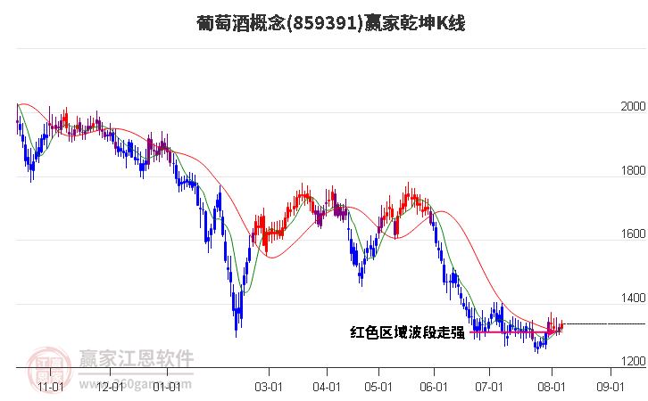 859391葡萄酒赢家乾坤K线工具