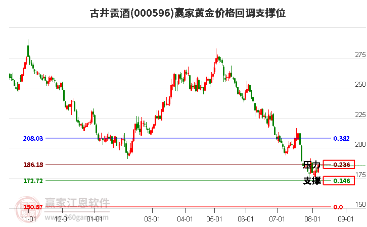 000596古井贡酒黄金价格回调支撑位工具