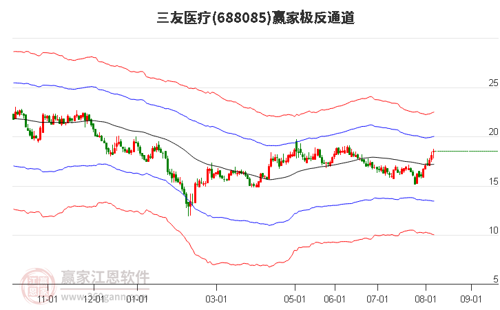 688085三友医疗赢家极反通道工具