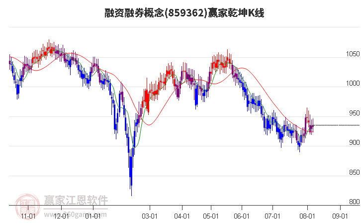 859362融资融券赢家乾坤K线工具