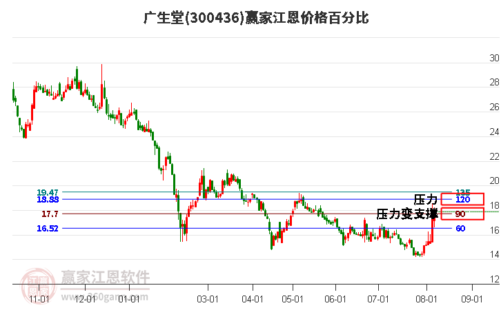 300436广生堂江恩价格百分比工具