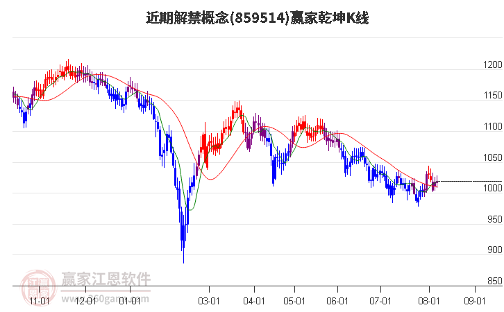 859514近期解禁赢家乾坤K线工具