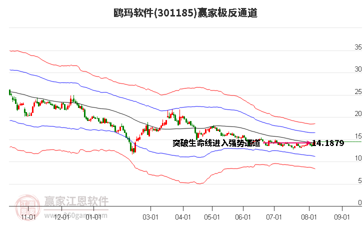 301185鸥玛软件赢家极反通道工具