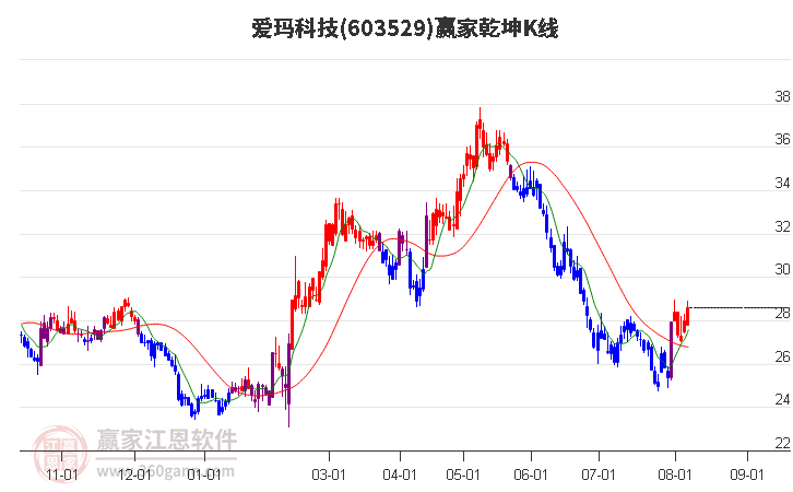 603529爱玛科技赢家乾坤K线工具