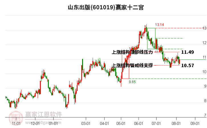 601019山東出版贏家十二宮工具