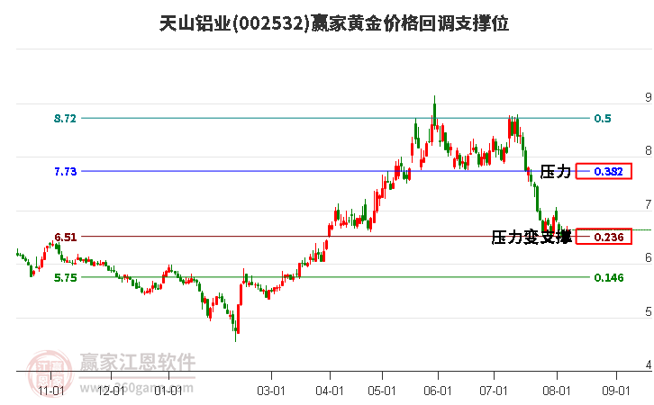 002532天山铝业黄金价格回调支撑位工具