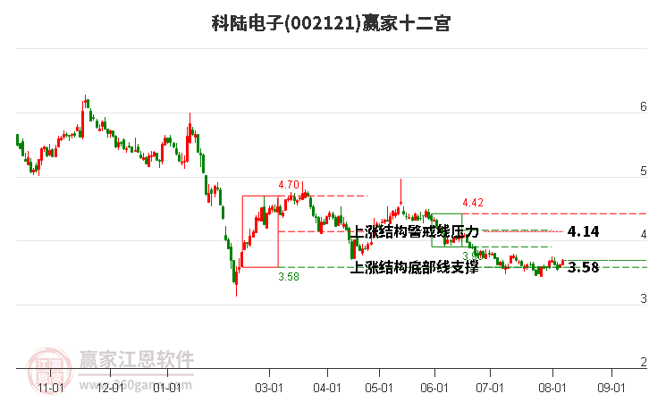 002121科陆电子赢家十二宫工具