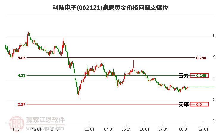 002121科陆电子黄金价格回调支撑位工具