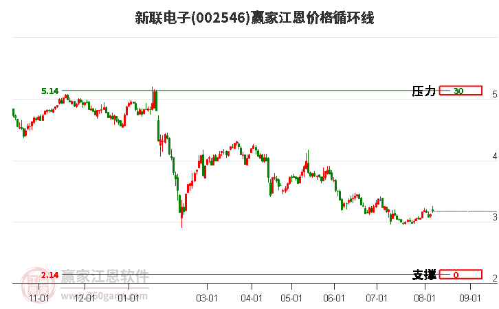 002546新联电子江恩价格循环线工具