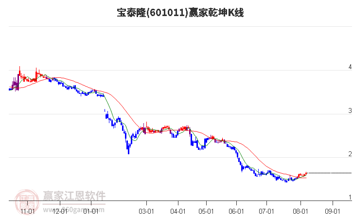 601011宝泰隆赢家乾坤K线工具