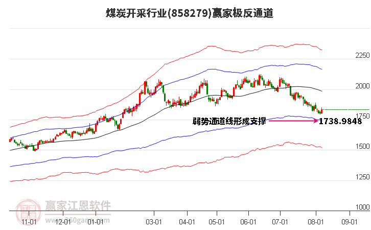 858279煤炭开采赢家极反通道工具