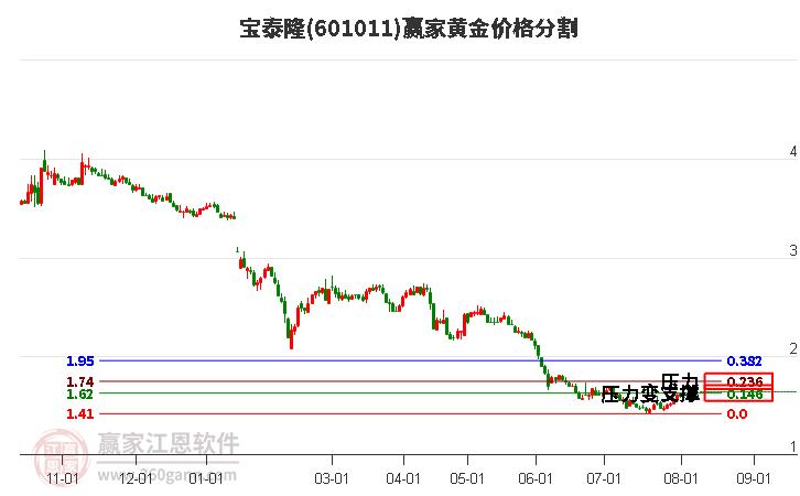 601011宝泰隆黄金价格分割工具