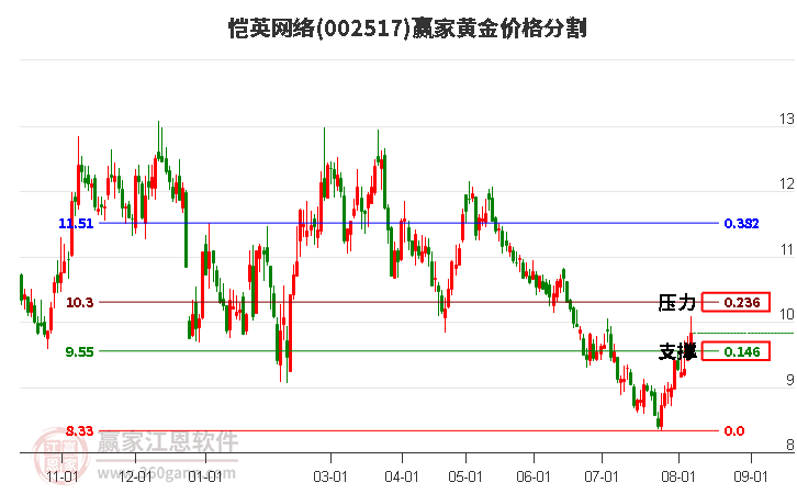 002517恺英网络黄金价格分割工具