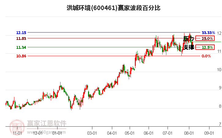 600461洪城环境波段百分比工具