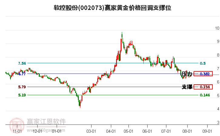 002073软控股份黄金价格回调支撑位工具