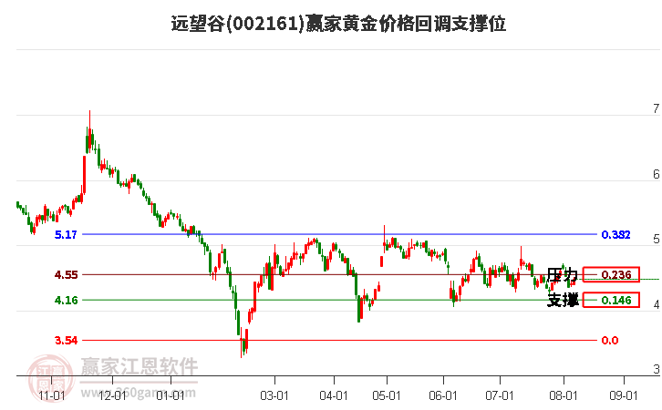 002161远望谷黄金价格回调支撑位工具