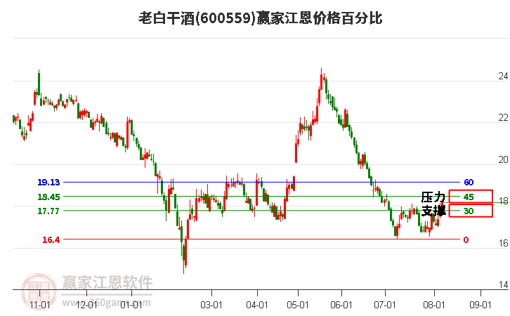 600559老白干酒江恩价格百分比工具