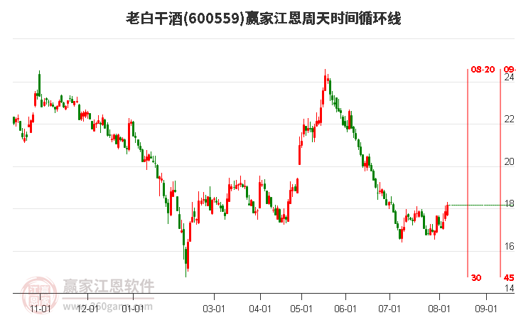 600559老白干酒江恩周天时间循环线工具