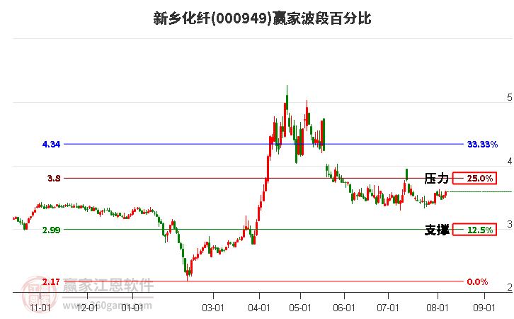 000949新乡化纤波段百分比工具