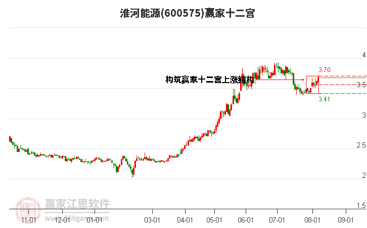 600575淮河能源赢家十二宫工具