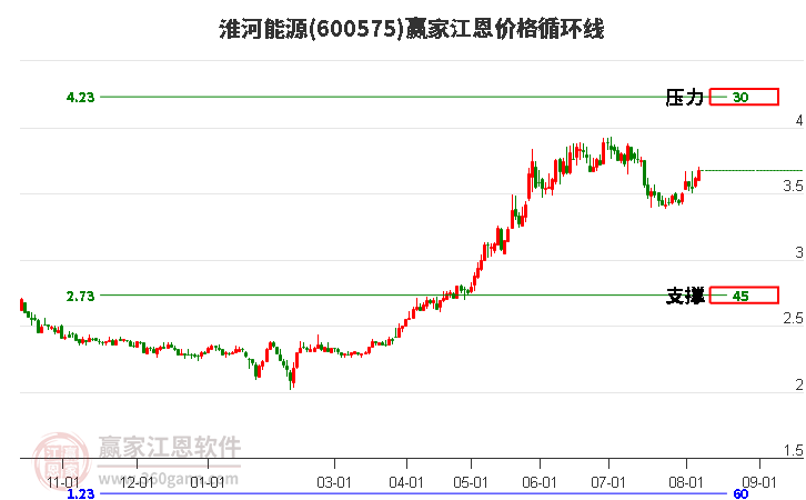 600575淮河能源江恩价格循环线工具