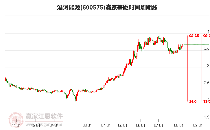 600575淮河能源等距时间周期线工具