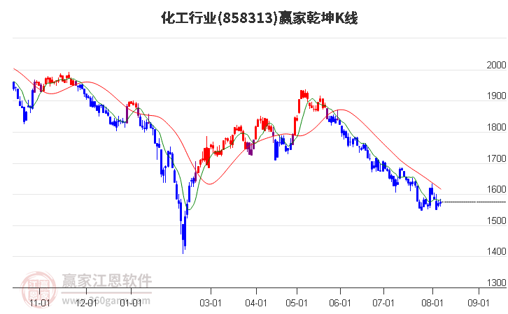 858313化工贏家乾坤K線工具 858313化工贏家乾坤K線工具