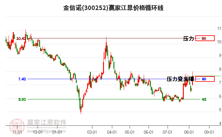 300252金信诺江恩价格循环线工具