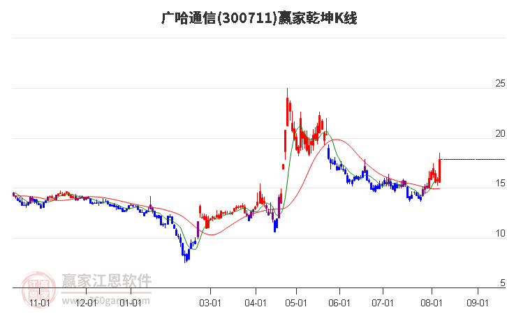 300711广哈通信赢家乾坤K线工具