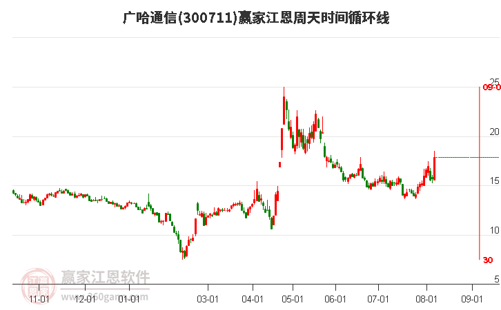 300711广哈通信江恩周天时间循环线工具