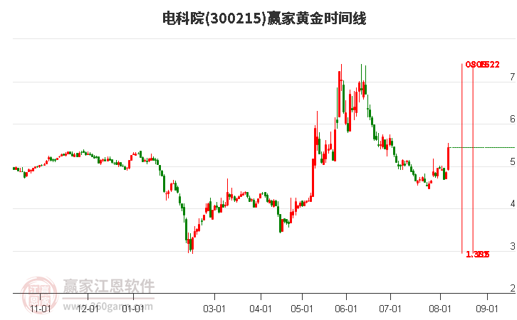 300215电科院黄金时间周期线工具