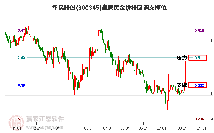 300345華民股份黃金價(jià)格回調(diào)支撐位工具 300345華民股份黃金價(jià)格回調(diào)支撐位工具