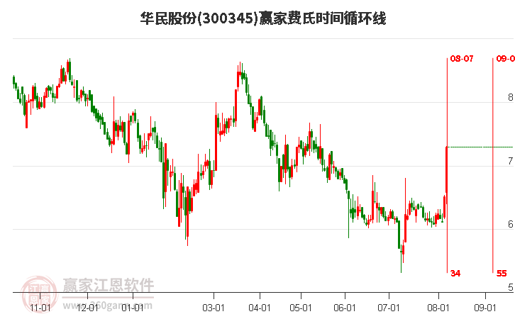 300345華民股份費(fèi)氏時(shí)間循環(huán)線工具 300345華民股份費(fèi)氏時(shí)間循環(huán)線工具