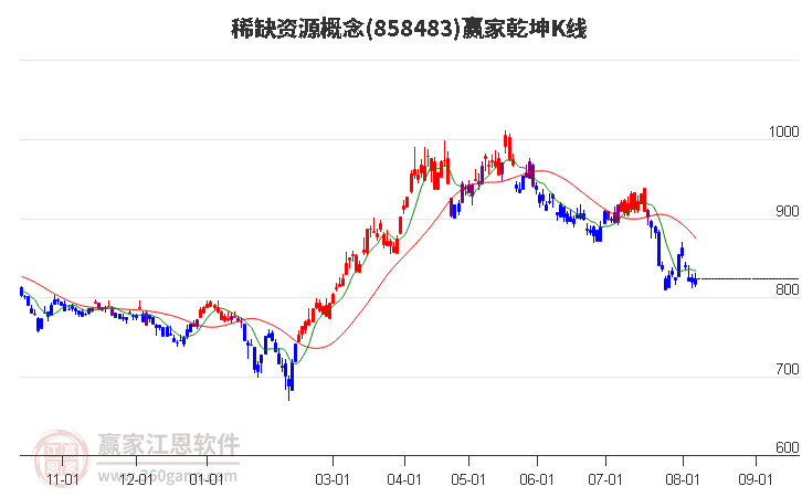 858483稀缺资源赢家乾坤K线工具