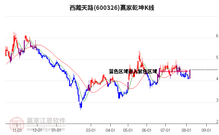 600326西藏天路赢家乾坤K线工具