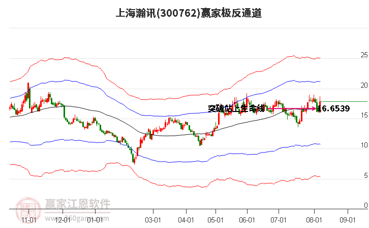 300762上海瀚讯赢家极反通道工具