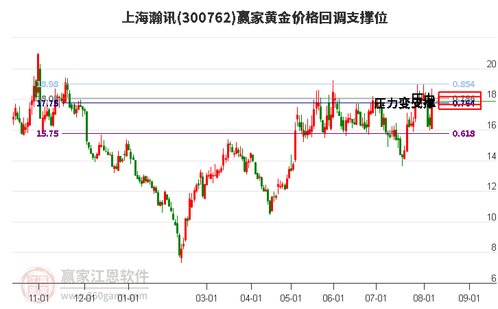 300762上海瀚讯黄金价格回调支撑位工具