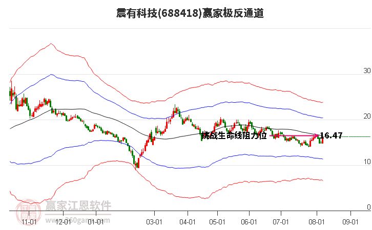 688418震有科技赢家极反通道工具