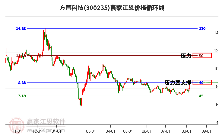 300235方直科技江恩价格循环线工具