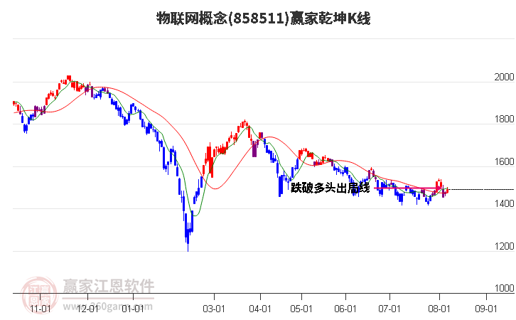 858511物联网赢家乾坤K线工具