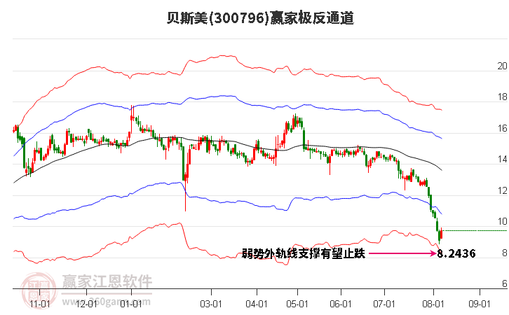 300796贝斯美赢家极反通道工具